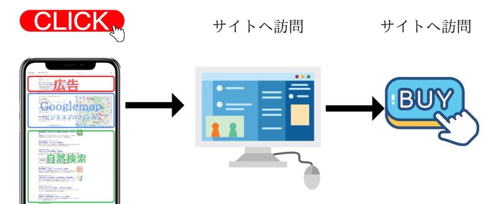 成約までの流れはユーザーがクリックされてサイトへ訪問して成約してくるまでが流れ