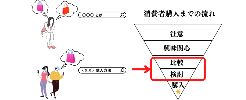 消費者購入までの流れとGoogle検索広告の出稿の際に購入意欲の高いユーザーにアプローチができる