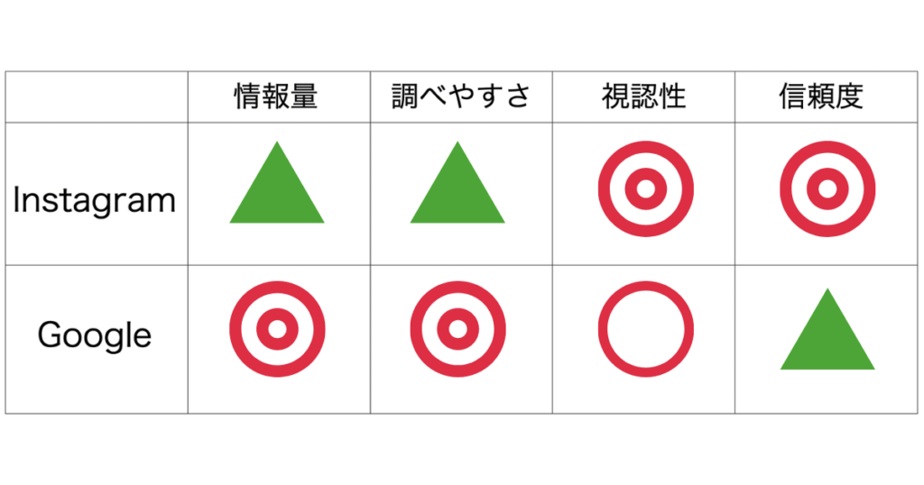 Googleとインスタグラムの「情報量」「調べやすさ」「視認性」「信頼度」がわかるグラフ