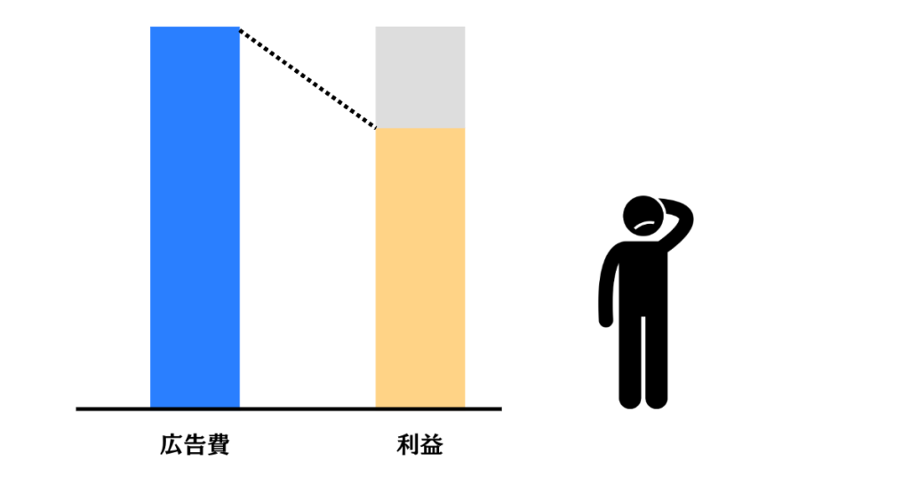 広告費が利益を上まっている様子