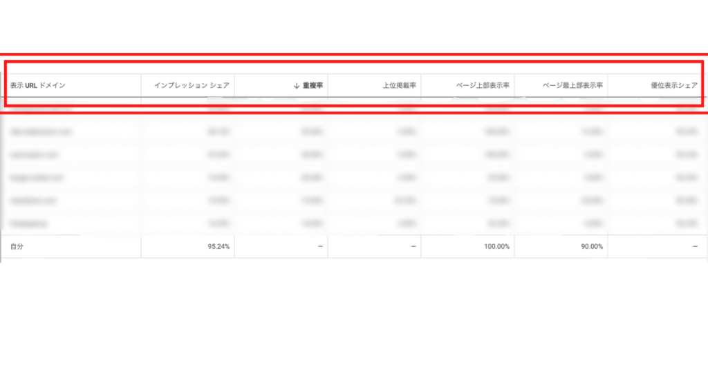 表示URLドメイン、インプレッションシェア、重複率、上位掲載率、ページ上部表示率、ページ最上部表示率、優位表示シェア