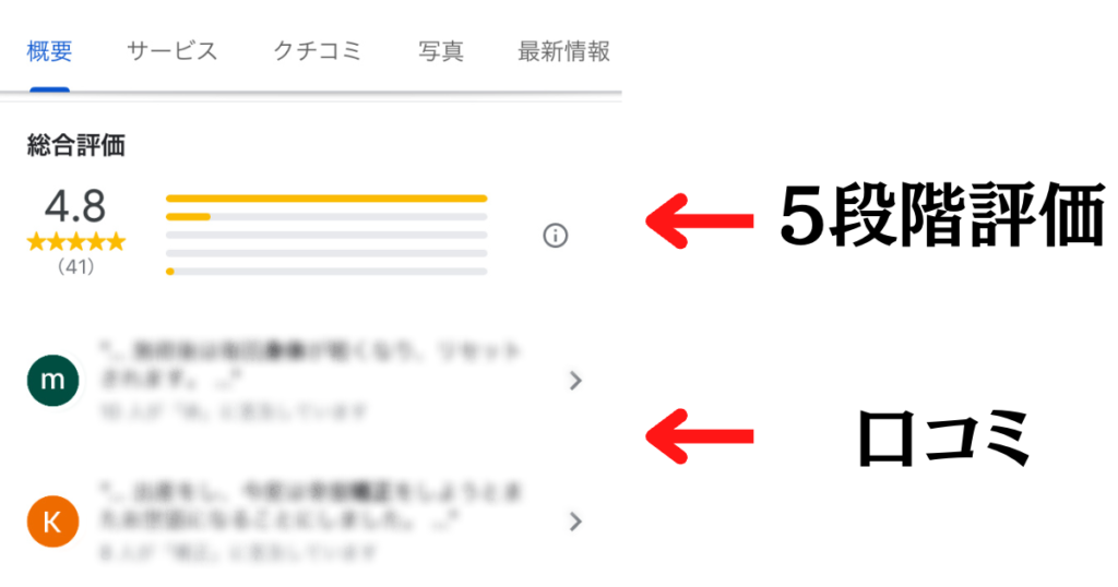 Googleの口コミとは,5段階評価と口コミでできている