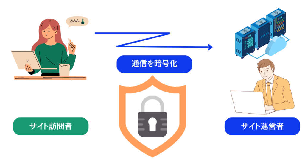 通信の暗号化が必須のセキュリティーなら安全